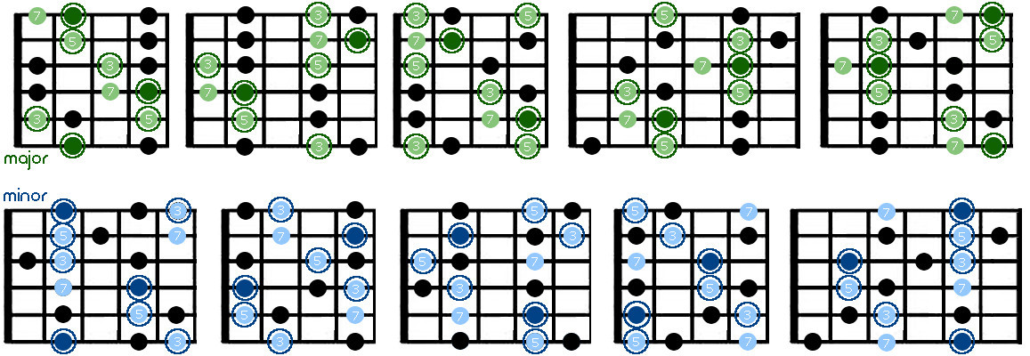 Oc Made A Majorminor Scale Chart Of All 5 Positions And Arpeggioschord Tones Within Each Scale Rguitar